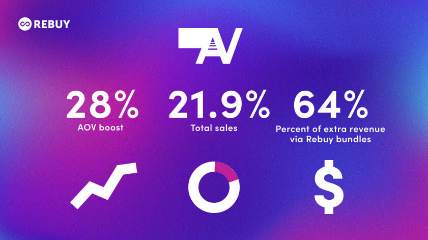 Aviator Nation used Rebuy to boost revenue during BFCM 2024