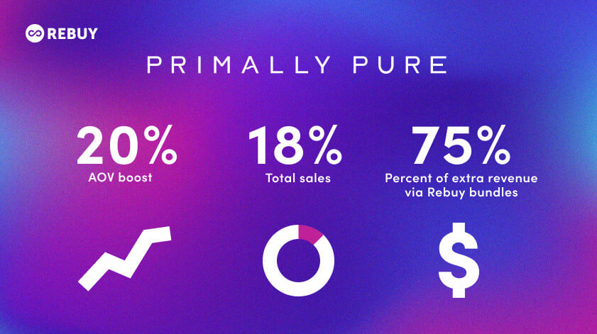 Primally Pure used Rebuy to boost revenue during BFCM 2024